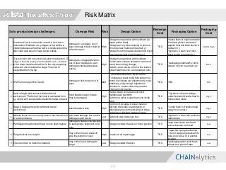 Risk Matrix
11
Damage Risk Risk Design Option
Redesign
Cost
Packaging Option
Packaging
Cost
1
X-axis and Y-axis motion with no built in lock-down
mechanism. Restraint of x,y stages on top will be a
challenge because the drive belt is a single serpentine.
Also need clearance for head socket cables.
damage to x,y stages; out of
spec; damage to belt or belt out
of tension spec
High
*design home position with lockdown (i.e.
paper printer head)
*design ear on y-block casting to pin lock
thru top sheet metal/oven (restrain y)
*design hole thru head socket/shroud to pin
lock into top sheet metal (restrain x)
TBD
*dense foam or 'rigid' material to
fit around y-block carrier and
against front and back blocks to
restrain in y
*big block 'o foam over main
head socket to restrain in x
Med & High
2
Z-axis motion with no build in lock-down mechanism. Z-
stage is housed mainly in an insulated oven – the floor
is thin sheet metal and that floor is the only supporting
surface to use to isolate the stage. The oven is
suspended from the top.
damage to z stage/plate/arms;
out of spec; damage to oven;
damage to ball bearing/wave
spring.
High
*design home position with lockdown
*notch foam corners on bottom corners of
oven (foam tooling change)
*add 2 corner blocks or forms thru bottom
sheetmetal that oven can rest/attach onto.
TBD
*packaging underneath z arms
at back of oven to restrain in z
Med
3 XYZ motors may shift in transit
damage to belt; tension out of
spec
Med
* use star washers/loc-tite to secure
* change top sheet metal hole pattern in u
motor to eliminate slot adjustment & make
stationary; verify enough adjustment
remains in v motor slots; may need to
change motor bracket
TBD TBD TBD
4
Hood is fragile and cannot withstand transit
environment. The front of the hood is restrained from
x,y motion with some plastic standoffs mated on bezel
hood breaks/cracks; hinges
may be damaged
High
*radius sharp corners around hood
handle/bezel standoffs
*add more radius supports around inside
hood
TBD
* big block 'o foam to bridge
under hood and transfer load to
frame/sheet metal
High
5
Bezel is fragile and cannot withstand transit
environment.
bezel breaks/cracks High
*roll form front edge of sheet metal on
left/right skin sides to add rigidity; or
alternatively box form left/right skin sides
*add ribs on left/right insides of bezel
TBD
*corner foam to transition load
away from corners
High
6
Material boxes do not currently have a mechanical lock-
in retention feature
print head damage; box or tube
damage; spool cracks
Low *add lock down tabs over box TBD
*big block 'o foam with pocket to
retain boxes
High
7 Part/Support head sockets have no lock down feature
damage to head socket buckets
or leaf springs; alignment out of
spec
? *design lockdown feature or home position TBD
*tape foam down onto head
socket buckets to shroud
Low
8 Purge buckets are snap fit.
may come loose or shear off
pins thru bottom of oven
High *make pin stronger/bigger TBD
* tape down purge bucket lips
* do not snap purge bucket into
hole, ship 'loose' or in another
location
Low
9 Oven door has no transit lock feature
may come loose; damage to
hinge
Low *design lockdown feature TBD
*packaging option could be as
simple as a piece of tape
Low
Solo product design challenges:
 