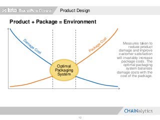 Product + Package = Environment
Product Design
12
Optimal
Packaging
System
Measures taken to
reduce product
damage and improve
customer satisfaction
will invariably increase
package costs. The
optimal packaging
system balances
damage costs with the
cost of the package.
 