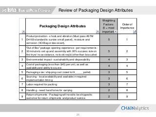 Review of Packaging Design Attributes
26
Packaging Design Attributes
Weighting
Factors:
(5 = most
important)
Order of
Importance
1
Product protection - shock and vibration (Must pass ASTM
D4169 standard to survive small parcel), moisture and
corrosion (VCI Bag or dessicant),
5 1
2
"Out of Box" package opening experience - per requirements -
30 minute to set up and assembly with 95% success rate on
first try w/ no assistance, no tools req'd (other than box cutter)
5 2
3 Environmental impact - sustainability and disposability 4 3
4
Cost of packaging (less than $45) per unit, as well as
availabilty and ability to source
4 4
5 Packaging size / shipping cost (sized to fit _____ pallet) 3 5
6
Sourcing - local availability and available in required
implementation timing
3 6
7 Labor required for packing 3 7
8 Handling - need hand holes for carrying 2 8
9
Return shipments - Packaging will need to be shipped to
customer for return shipments and product service
2 9
Weighting Factors:
1 = Lowest Importance
5 = Highest Importance
 