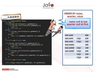ORDER BY name,
quarter, value
NAS:AAPL 600
NAS:AAPL 13Q1 250
NAS:AAPL 13Q2 350
NAS:GOOG 300
NAS:GOOD 13Q1 100
NAS:GOOD 13Q2 200
13Q1 350
13Q2 550
name null @ last
quarter null @ first
____永遠是對的
 