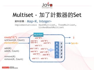count(“北”)
setCount(K, Count)
elementSet()
!
add(K)
add(K, Count)
!
remove(K)
remove(K, Count)
Multiset - 加了計數器的Set
add(“東”)
add(“⻄西”)
add(“北”)
add(“南”)
add(“南”)
add(“三萬”) add(“北”)
add(“北”)
add(“⻄西”) add(“三萬”)
add(“東”)
add(“東”)
add(“⻄西”)
add(“南”)
MultiSet
3
Map<K, Integer>資料結構：
Implementations: HashMultiset, TreeMultiset,
Set<K>
LinkedHashMultiset
東 1
南 3
⻄西 3
北 3
三
萬
2
 