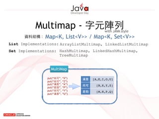 Multimap - 字元陣列
MultiMap
with JAVA style
Map<K, List<V>> / Map<K, Set<V>>資料結構：
List Implementations: ArrayListMultimap, LinkedListMultimap
HashMultimap, LinkedHashMultimap,
TreeMultimap
Set Implementations:
put(“尚可”, “X”)
put(“尚可”, “Z”)
put(“滿意”, “A”)
put(“差勁”, “P”)
put(“尚可”, “Y”)
put(“滿意”, “U”)
滿意 [A,E,I,O,U]
尚可 [B,X,Y,Z]
差勁 [M,N,P,Q]
 