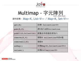 40
Multimap - 字元陣列
get(K) 回傳 Collection<V>
pub(K,V) 將V加⼊入K的Collection
pubAll(K,Collection) 將集合中的值全部加⼊入
remove(K,V) 移除K collection中的V值
removeAll(K) 移除K
asMap() 回傳Map<K,Collection<V>>
values() 回傳Collection<V>
Map<K, List<V>> / Map<K, Set<V>>資料結構：
with JAVA style
 