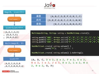41
Map<K, List<V>>
List<List<V>>
values()
[[A,E,I,O,U]!
, [B,X,Y,Z]!
, [M,N,P,Q]]
Multimap<K, V>
List<V>
values()
[A,E,I,O,U,B!
,X,Y,Z,M,N,P,Q]
[A, B, C, D x 2, E x 2, F x 2, G x 2,
H x 3, I x 3, J x 3, K x 2, L x 2, M x
2, N x 2, O, P]!
滿意 [A,B,C,D,E,F,G,H,I,J]
尚可 [D,E,F,G,H,I,J,K,L,M,N]
差勁 [H,I,J,K,L,M,N,O,P]
 