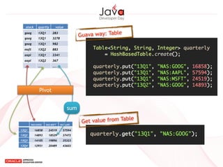 stock quartly value
goog 13Q1 283
goog 13Q1 3278
goog 13Q1 982
msft 13Q2 883
aapl 13Q1 3341
aapl 13Q2 367
….. ….. …..
NAS:GOOG NAS:MSFT NAS:AAPL
13Q1 16858 24519 57594
13Q2 14893 18529 37472
13Q3 14105 19896 35323
13Q4 12951 20489 43603
Pivot
sum
Guava way: Table
Get value from Table
 