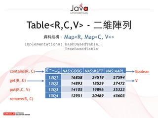 Map<R, Map<C, V>>
Table<R,C,V> - ⼆二維陣列
NAS:GOOG NAS:MSFT NAS:AAPL
13Q1 16858 24519 57594
13Q2 14893 18529 37472
13Q3 14105 19896 35323
13Q4 12951 20489 43603
資料結構：
Implementations: HashBasedTable,
TreeBasedTable
R Ccontains(R, C)
!
get(R, C)
!
put(R,C, V)
!
remove(R, C)
Boolean
!
V
 