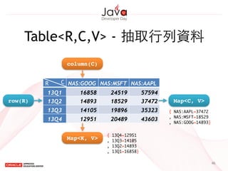 46
NAS:GOOG NAS:MSFT NAS:AAPL
13Q1 16858 24519 57594
13Q2 14893 18529 37472
13Q3 14105 19896 35323
13Q4 12951 20489 43603
R C
Table<R,C,V> - 抽取⾏行列資料
column(C)
Map<K, V>
row(R) Map<C, V>
{ 13Q4=12951	
, 13Q3=14105	
, 13Q2=14893	
, 13Q1=16858}	
{ NAS:AAPL=37472	
, NAS:MSFT=18529	
, NAS:GOOG=14893}
 