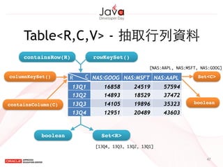 47
NAS:GOOG NAS:MSFT NAS:AAPL
13Q1 16858 24519 57594
13Q2 14893 18529 37472
13Q3 14105 19896 35323
13Q4 12951 20489 43603
R C
Table<R,C,V> - 抽取⾏行列資料
columnKeySet()
containsColumn(C)
containsRow(R) rowKeySet()
boolean Set<R>
[13Q4, 13Q3, 13Q2, 13Q1]
Set<C>
[NAS:AAPL, NAS:MSFT, NAS:GOOG]
boolean
 