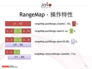 51
RangeMap - 操作特性
[1 .. 10]
[1 .. 3] (3 .. 6) [6 .. 10]
[1 .. 3] (3 .. 6) [6 .. 10]
(10 .. 20)
[1 .. 3] (3 .. 5)
(11 .. 20)
rangeMap.put(Range.closed(1, 10), "foo");
rangeMap.put(Range.open(3, 6), "foo");
rangeMap.put(Range.open(10,20), "foo");
rangeMap.remove(Range.closed(5, 11));
 
