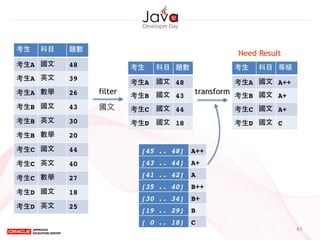 61
考⽣生 科⺫⽬目 題數
考⽣生A 國⽂文 48
考⽣生A 英⽂文 39
考⽣生A 數學 26
考⽣生B 國⽂文 43
考⽣生B 英⽂文 30
考⽣生B 數學 20
考⽣生C 國⽂文 44
考⽣生C 英⽂文 40
考⽣生C 數學 27
考⽣生D 國⽂文 18
考⽣生D 英⽂文 25
[45 .. 48] A++
[43 .. 44] A+
[41 .. 42] A
[35 .. 40] B++
[30 .. 34] B+
[19 .. 29] B
[ 0 .. 18] C
考⽣生 科⺫⽬目 題數
考⽣生A 國⽂文 48
考⽣生B 國⽂文 43
考⽣生C 國⽂文 44
考⽣生D 國⽂文 18
考⽣生 科⺫⽬目 等級
考⽣生A 國⽂文 A++
考⽣生B 國⽂文 A+
考⽣生C 國⽂文 A+
考⽣生D 國⽂文 C
filter
國⽂文
transform
Need Result
 