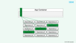 © 2014 IBM Corporation 
App Container 
User Request 
Dependency A Dependency B Dependency C 
Dependency D Dependency E 
Dependency F 
Dependency G Dependency H 
Dependency I 
Dependency J Dependency K 
Dependency L 
Dependency M Dependency N Dependency O 
 