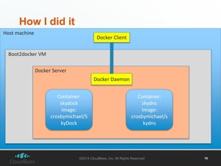 Docker Client 
©2014 CloudBees, Inc. All Rights Reserved 16 
How I did it 
Host machine 
Boot2docker VM 
Container: 
skydock 
Image: 
crosbymichael/S 
kyDock 
Container: 
skydns 
Image: 
crosbymichael/s 
kydns 
Docker Server 
Docker Daemon 
 