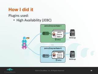 HA Proxy 
Jenkins 
Enterprise 
Master-1 
NAS Storage 
backup 
©2014 CloudBees, Inc. All Rights Reserved 29 
How I did it 
Plugins used: 
• High Availability (JEBC) 
Jenkins Enterprise Master-1 
Jenkins Enterprise Master-N 
Jenkins 
Enterprise 
Master-N 
HA Proxy 
NAS Storage 
backup 
… 
 