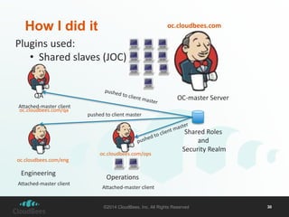 oc.cloudbees.com 
OC-master Server 
pushed to client master 
©2014 CloudBees, Inc. All Rights Reserved 30 
QA 
Engineering 
Operations 
Shared Roles 
and 
Security Realm 
oc.cloudbees.com/qa 
oc.cloudbees.com/eng 
oc.cloudbees.com/ops 
Attached-master client 
Attached-master client 
Attached-master client 
How I did it 
Plugins used: 
• Shared slaves (JOC) 
 