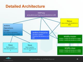 Detailed Architecture 
Wildfly-master 
Wildfly-1.wildfly.dev.beedemo.io:8080 
Wildfly-1.wildfly.dev.beedemo.io:9990 
©2014 CloudBees, Inc. All Rights Reserved 45 
Jenkins 
Operations 
Center 
joc-1.jenkins-operations-center. 
dev.beedemo.io:8080 
Jenkins Enterprise 
api-team-1.jenkins-enterprise. 
dev.beedemo.io:8 
888 
Slave 
Slave-1.jenkins-slave. 
dev.beedemo.io:2 
2 
Slave 
Slave-2.jenkins-slave. 
dev.beedemo.io: 
22 
Nexus 
nexus.nexus.dev.beedemo.io 
:8081 
Wildfly-slave 
Wildfly-2.wildfly.dev.beedemo.io:8080 
Wildfly-2.wildfly.dev.beedemo.io:9990 
HAProxy 
proxy.demo-joc-haproxy.dev.beedemo.io:80 
 