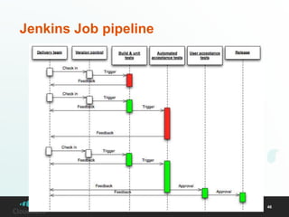 Jenkins Job pipeline 
©2014 CloudBees, Inc. All Rights Reserved 46 
 