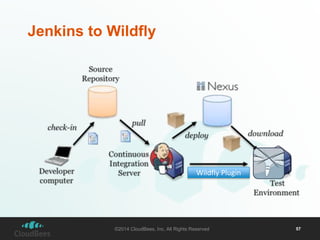 Jenkins to Wildfly 
Wildfly Plugin 
©2014 CloudBees, Inc. All Rights Reserved 57 
 