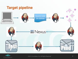 Target pipeline 
Source code 
On GitHub 
©2013 CloudBees, Inc. 
All Rights Reserved 
©2014 CloudBees, Inc. All Rights Reserved 7 
 