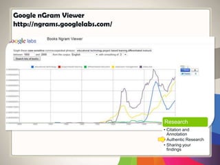 Google nGram Viewer
http://ngrams.googlelabs.com/
Research
• Citation and
Annotation
• Authentic Research
• Sharing your
findings
 
