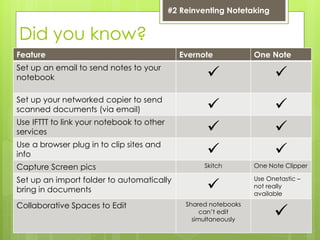Did you know?
Feature Evernote One Note
Set up an email to send notes to your
notebook  
Set up your networked copier to send
scanned documents (via email)  
Use IFTTT to link your notebook to other
services  
Use a browser plug in to clip sites and
info  
Capture Screen pics Skitch One Note Clipper
Set up an import folder to automatically
bring in documents 
Use Onetastic –
not really
available
Collaborative Spaces to Edit Shared notebooks
can’t edit
simultaneously

#2 Reinventing Notetaking
 