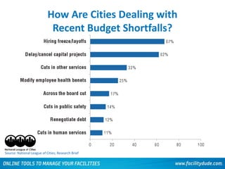 How Are Cities Dealing with
Recent Budget Shortfalls?
25
Source: National League of Cities; Research Brief
 