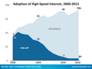 Adoption of High-Speed Internet, 2000-2013
 