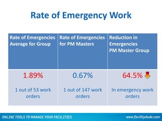 Rate of Emergency Work
Rate of Emergencies
Average for Group
Rate of Emergencies
for PM Masters
Reduction in
Emergencies
PM Master Group
1.89%
1 out of 53 work
orders
0.67%
1 out of 147 work
orders
64.5%
In emergency work
orders
 