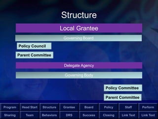 Program Head Start Structure Grantee Board Policy Staff Perform
Sharing Team Behaviors DRS Success Closing Link Text Link Text
Structure
Policy Council
Policy Committee
Parent Committee
Parent Committee
Delegate Agency
 