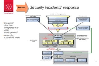 Security incidents’ response
• Escalation
structure
integrated into
crisis
management
• Managing
« potential » risks
Respond
21
 