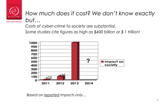 How much does it cost? We don’t know exactly
but…
Costs of cyber-crime to society are substantial.
Some studies cite figures as high as $400 billion or $ 1 trillion!
0
100
200
300
400
500
600
700
800
900
1000
2011 2012 2013 2014
Impact on
society
Based on reported impacts only…
?
x10
x10
66
 