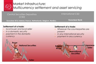 9
Market Infrastructure:
Multicurrency settlement and asset servicing
International CSDCentral Securities Depository
(CSD)
Settlement of a trade:
– local buyer and local seller
– in a domestic security
– payment in the domestic
currency
Seller
Settlement of a trade:
– Wherever the counterparties are
present
– in any international security
– payment in any currency
Belgian
Buyer
Japanese
Seller
International
Securities
Euroclear UK & Ireland, France, Netherlands, Belgium, Nordics Euroclear Bank
National Securities
Buyer
 