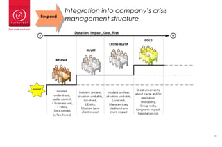 22
Integration into company’s crisis
management structureRespond
 