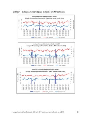 Acompanhamento da Safra Brasileira de Café, Safra 2014, Terceiro Levantamento, Brasília, set. de 2014. 23
Gráfico 1 – Estações meteorológicas do INMET em Minas Gerais
Instituto Nacional de Meteorologia - INMET
Estação Meteorológica Automática - Araxá - Minas Gerais (MG)
0
5
10
15
20
25
30
35
01-MAI-2014
05-MAI-2014
09-MAI-2014
13-MAI-2014
17-MAI-2014
21-MAI-2014
25-MAI-2014
29-MAI-2014
02-JUN-2014
06-JUN-2014
10-JUN-2014
14-JUN-2014
18-JUN-2014
22-JUN-2014
26-JUN-2014
30-JUN-2014
04-JUL-2014
08-JUL-2014
12-JUL-2014
16-JUL-2014
20-JUL-2014
24-JUL-2014
28-JUL-2014
01-AGO-2014
05-AGO-2014
09-AGO-2014
13-AGO-2014
17-AGO-2014
21-AGO-2014
25-AGO-2014
29-AGO-2014
Temperatura(°C)
0
5
10
15
20
25
Precipitação(mm)
PRECIP_DIARIA TEMP_MAXIMA TEMP_MINIMA
Instituto Nacional de Meteorologia - INMET
Estação Meteorológica Automática - Caldas - Minas Gerais (MG)
0
5
10
15
20
25
30
35
01-MAI-2014
05-MAI-2014
09-MAI-2014
13-MAI-2014
17-MAI-2014
21-MAI-2014
25-MAI-2014
29-MAI-2014
02-JUN-2014
06-JUN-2014
10-JUN-2014
14-JUN-2014
18-JUN-2014
22-JUN-2014
26-JUN-2014
30-JUN-2014
04-JUL-2014
08-JUL-2014
12-JUL-2014
16-JUL-2014
20-JUL-2014
24-JUL-2014
28-JUL-2014
01-AGO-2014
05-AGO-2014
09-AGO-2014
13-AGO-2014
17-AGO-2014
21-AGO-2014
25-AGO-2014
29-AGO-2014
Temperatura(°C)
0
5
10
15
20
25
Precipitação(mm)
PRECIP_DIARIA TEMP_MAXIMA TEMP_MINIMA
Instituto Nacional de Meteorologia - INMET
Estação Meteorológica Automática - Capelinha - Minas Gerais (MG)
0
5
10
15
20
25
30
35
01-MAI-2014
05-MAI-2014
09-MAI-2014
13-MAI-2014
17-MAI-2014
21-MAI-2014
25-MAI-2014
29-MAI-2014
02-JUN-2014
06-JUN-2014
10-JUN-2014
14-JUN-2014
18-JUN-2014
22-JUN-2014
26-JUN-2014
30-JUN-2014
04-JUL-2014
08-JUL-2014
12-JUL-2014
16-JUL-2014
20-JUL-2014
24-JUL-2014
28-JUL-2014
01-AGO-2014
05-AGO-2014
09-AGO-2014
13-AGO-2014
17-AGO-2014
21-AGO-2014
25-AGO-2014
29-AGO-2014
Temperatura(°C)
0
5
10
15
20
25
Precipitação(mm)
PRECIP_DIARIA TEMP_MAXIMA TEMP_MINIMA
 