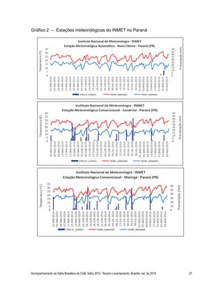 Acompanhamento da Safra Brasileira de Café, Safra 2014, Terceiro Levantamento, Brasília, set. de 2014. 27
Instituto Nacional de Meteorologia - INMET
Estação Meteorológica Automática - Nova Fátima - Paraná (PR)
0
5
10
15
20
25
30
35
01-MAI-2014
05-MAI-2014
09-MAI-2014
13-MAI-2014
17-MAI-2014
21-MAI-2014
25-MAI-2014
29-MAI-2014
02-JUN-2014
06-JUN-2014
10-JUN-2014
14-JUN-2014
18-JUN-2014
22-JUN-2014
26-JUN-2014
30-JUN-2014
04-JUL-2014
08-JUL-2014
12-JUL-2014
16-JUL-2014
20-JUL-2014
24-JUL-2014
28-JUL-2014
01-AGO-2014
05-AGO-2014
09-AGO-2014
13-AGO-2014
17-AGO-2014
21-AGO-2014
25-AGO-2014
29-AGO-2014
Temperatura(°C)
0
5
10
15
20
25
30
35
40
45
50
Precipitação(mm)
PRECIP_DIARIA TEMP_MAXIMA TEMP_MINIMA
Instituto Nacional de Meteorologia - INMET
Estação Meteorológica Convencional - Londrina - Paraná (PR)
0
5
10
15
20
25
30
35
40
01-MAI-2014
05-MAI-2014
09-MAI-2014
13-MAI-2014
17-MAI-2014
21-MAI-2014
25-MAI-2014
29-MAI-2014
02-JUN-2014
06-JUN-2014
10-JUN-2014
14-JUN-2014
18-JUN-2014
22-JUN-2014
26-JUN-2014
30-JUN-2014
04-JUL-2014
08-JUL-2014
12-JUL-2014
16-JUL-2014
20-JUL-2014
24-JUL-2014
28-JUL-2014
01-AGO-2014
05-AGO-2014
09-AGO-2014
13-AGO-2014
17-AGO-2014
21-AGO-2014
25-AGO-2014
29-AGO-2014
Temperatura(°C)
0
5
10
15
20
25
30
35
40
45
50
Precipitação(mm)
PRECIP_DIARIA TEMP_MAXIMA TEMP_MINIMA
Instituto Nacional de Meteorologia - INMET
Estação Meteorológica Convencional - Maringá - Paraná (PR)
0
5
10
15
20
25
30
35
01-MAI-2014
05-MAI-2014
09-MAI-2014
13-MAI-2014
17-MAI-2014
21-MAI-2014
25-MAI-2014
29-MAI-2014
02-JUN-2014
06-JUN-2014
10-JUN-2014
14-JUN-2014
18-JUN-2014
22-JUN-2014
26-JUN-2014
30-JUN-2014
04-JUL-2014
08-JUL-2014
12-JUL-2014
16-JUL-2014
20-JUL-2014
24-JUL-2014
28-JUL-2014
01-AGO-2014
05-AGO-2014
09-AGO-2014
13-AGO-2014
17-AGO-2014
21-AGO-2014
25-AGO-2014
29-AGO-2014
Temperatura(°C)
0
10
20
30
40
50
60
Precipitação(mm)
PRECIP_DIARIA TEMP_MAXIMA TEMP_MINIMA
Gráfico 2 – Estações meteorológicas do INMET no Paraná
 