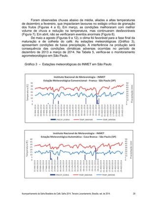 Foram observadas chuvas abaixo da média, aliadas a altas temperaturas
de dezembro a fevereiro, que impactaram lavouras no estágio crítico de granação
dos frutos (Figuras 4 a 6). Em março, as condições melhoraram com melhor
volume de chuva e redução na temperatura, mas continuaram desfavoráveis
(Figura 7). Em abril, não se verificaram eventos anormais (Figura 8).
De maio a agosto (Figuras 9 a 12), o clima foi favorável para a fase final da
maturação e de colheita do café. As estações meteorológicas (Gráfico 3),
apresentam condições de baixa precipitação. A interferência na produção será
consequência das condições climáticas adversas ocorridas no período de
dezembro de 2013 a março de 2014. Na Tabela 5, verifica-se o monitoramento
agrometeorológico em São Paulo.
Acompanhamento da Safra Brasileira de Café, Safra 2014, Terceiro Levantamento, Brasília, set. de 2014. 29
Instituto Nacional de Meteorologia - INMET
Estação Meteorológica Convencional - Franca - São Paulo (SP)
0
5
10
15
20
25
30
35
01-MAI-2014
05-MAI-2014
09-MAI-2014
13-MAI-2014
17-MAI-2014
21-MAI-2014
25-MAI-2014
29-MAI-2014
02-JUN-2014
06-JUN-2014
10-JUN-2014
14-JUN-2014
18-JUN-2014
22-JUN-2014
26-JUN-2014
30-JUN-2014
04-JUL-2014
08-JUL-2014
12-JUL-2014
16-JUL-2014
20-JUL-2014
24-JUL-2014
28-JUL-2014
01-AGO-2014
05-AGO-2014
09-AGO-2014
13-AGO-2014
17-AGO-2014
21-AGO-2014
25-AGO-2014
29-AGO-2014
Temperatura(°C)
0
5
10
15
20
25
30
35
40
45
50
Precipitação(mm)
PRECIP_DIARIA TEMP_MAXIMA TEMP_MINIMA
Instituto Nacional de Meteorologia - INMET
Estação Meteorológica Automática - Casa Branca - São Paulo (SP)
0
5
10
15
20
25
30
35
40
01-MAI-2014
05-MAI-2014
09-MAI-2014
13-MAI-2014
17-MAI-2014
21-MAI-2014
25-MAI-2014
29-MAI-2014
02-JUN-2014
06-JUN-2014
10-JUN-2014
14-JUN-2014
18-JUN-2014
22-JUN-2014
26-JUN-2014
30-JUN-2014
04-JUL-2014
08-JUL-2014
12-JUL-2014
16-JUL-2014
20-JUL-2014
24-JUL-2014
28-JUL-2014
01-AGO-2014
05-AGO-2014
09-AGO-2014
13-AGO-2014
17-AGO-2014
21-AGO-2014
25-AGO-2014
29-AGO-2014
Temperatura(°C)
0
5
10
15
20
25
30
35
40
45
50
Precipitação(mm)
PRECIP_DIARIA TEMP_MAXIMA TEMP_MINIMA
Gráfico 3 – Estações meteorológicas do INMET em São Paulo
 