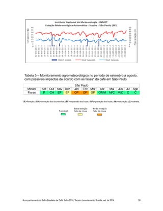 *(F)=floração; (CH)=formação dos chumbinhos; (EF)=expansão dos frutos; (GF)=granação dos frutos; (M)=maturação; (C)=colheita.
Acompanhamento da Safra Brasileira de Café, Safra 2014, Terceiro Levantamento, Brasília, set. de 2014. 30
Instituto Nacional de Meteorologia - INMET
Estação Meteorológica Automática - Itapira - São Paulo (SP)
0
5
10
15
20
25
30
35
40
01-MAI-2014
05-MAI-2014
09-MAI-2014
13-MAI-2014
17-MAI-2014
21-MAI-2014
25-MAI-2014
29-MAI-2014
02-JUN-2014
06-JUN-2014
10-JUN-2014
14-JUN-2014
18-JUN-2014
22-JUN-2014
26-JUN-2014
30-JUN-2014
04-JUL-2014
08-JUL-2014
12-JUL-2014
16-JUL-2014
20-JUL-2014
24-JUL-2014
28-JUL-2014
01-AGO-2014
05-AGO-2014
09-AGO-2014
13-AGO-2014
17-AGO-2014
21-AGO-2014
25-AGO-2014
29-AGO-2014
Temperatura(°C)
0
5
10
15
20
25
30
35
40
45
50
Precipitação(mm)
PRECIP_DIARIA TEMP_MAXIMA TEMP_MINIMA
Tabela 5 – Monitoramento agrometeorológico no período de setembro a agosto,
com possíveis impactos de acordo com as fases* do café em São Paulo
 