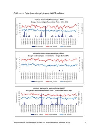 Acompanhamento da Safra Brasileira de Café, Safra 2014, Terceiro Levantamento, Brasília, set. de 2014. 32
Instituto Nacional de Meteorologia - INMET
Estação Meteorológica Automática - Piatã - Bahia (BA)
0
5
10
15
20
25
30
01-MAI-2014
05-MAI-2014
09-MAI-2014
13-MAI-2014
17-MAI-2014
21-MAI-2014
25-MAI-2014
29-MAI-2014
02-JUN-2014
06-JUN-2014
10-JUN-2014
14-JUN-2014
18-JUN-2014
22-JUN-2014
26-JUN-2014
30-JUN-2014
04-JUL-2014
08-JUL-2014
12-JUL-2014
16-JUL-2014
20-JUL-2014
24-JUL-2014
28-JUL-2014
01-AGO-2014
05-AGO-2014
09-AGO-2014
13-AGO-2014
17-AGO-2014
21-AGO-2014
25-AGO-2014
29-AGO-2014
Temperatura(°C)
0
5
10
15
20
25
30
Precipitação(mm)
PRECIP_DIARIA TEMP_MAXIMA TEMP_MINIMA
Instituto Nacional de Meteorologia - INMET
Estação Meteorológica Convencional - Ituaçú - Bahia (BA)
0
5
10
15
20
25
30
35
01-MAI-2014
05-MAI-2014
09-MAI-2014
13-MAI-2014
17-MAI-2014
21-MAI-2014
25-MAI-2014
29-MAI-2014
02-JUN-2014
06-JUN-2014
10-JUN-2014
14-JUN-2014
18-JUN-2014
22-JUN-2014
26-JUN-2014
30-JUN-2014
04-JUL-2014
08-JUL-2014
12-JUL-2014
16-JUL-2014
20-JUL-2014
24-JUL-2014
28-JUL-2014
01-AGO-2014
05-AGO-2014
09-AGO-2014
13-AGO-2014
17-AGO-2014
21-AGO-2014
25-AGO-2014
29-AGO-2014
Temperatura(°C)
0
5
10
15
20
25
30
35
40
45
50
Precipitação(mm)PRECIP_DIARIA TEMP_MAXIMA TEMP_MINIMA
Instituto Nacional de Meteorologia - INMET
Estação Meteorológica Convencional - Guaratinga - Bahia (BA)
0
5
10
15
20
25
30
35
01-MAI-2014
05-MAI-2014
09-MAI-2014
13-MAI-2014
17-MAI-2014
21-MAI-2014
25-MAI-2014
29-MAI-2014
02-JUN-2014
06-JUN-2014
10-JUN-2014
14-JUN-2014
18-JUN-2014
22-JUN-2014
26-JUN-2014
30-JUN-2014
04-JUL-2014
08-JUL-2014
12-JUL-2014
16-JUL-2014
20-JUL-2014
24-JUL-2014
28-JUL-2014
01-AGO-2014
05-AGO-2014
09-AGO-2014
13-AGO-2014
17-AGO-2014
21-AGO-2014
25-AGO-2014
29-AGO-2014
Temperatura(°C)
0
5
10
15
20
25
30
35
40
45
50
Precipitação(mm)
PRECIP_DIARIA TEMP_MAXIMA TEMP_MINIMA
Gráfico 4 – Estações meteorológicas do INMET na Bahia
 