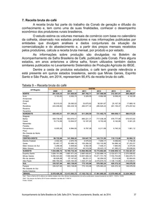7. Receita bruta do café
A receita bruta faz parte do trabalho da Conab de geração e difusão do
conhecimento e, tem como uma de suas finalidades, conhecer o desempenho
econômico dos produtores rurais brasileiros.
O estudo estima os volumes mensais de comércio com base no calendário
da colheita, observado nos estados produtores e nas informações publicadas por
entidades que divulgam análises e dados conjunturais da situação da
comercialização e do abastecimento e, a partir dos preços mensais recebidos
pelos produtores, calcula a receita bruta mensal, por produto e por estado.
As informações sobre produção são divulgadas no Boletim de
Acompanhamento da Safra Brasileira de Café, publicado pela Conab. Para alguns
estados, em anos anteriores a última safra, foram utilizados também dados
similares publicados no Levantamento Sistemático de Produção Agrícola do IBGE.
Dentre a cesta de produtos estudados, o café tem grande relevância e
está presente em quinze estados brasileiros, sendo que Minas Gerais, Espírito
Santo e São Paulo, em 2014, representam 90,4% da receita bruta do café.
Tabela 9 – Receita bruta do café
Acompanhamento da Safra Brasileira de Café, Safra 2014, Terceiro Levantamento, Brasília, set. de 2014. 37
UF/Região
SAFRA
2009 2010 2011 2012 2013 2014
NORTE 281.635,33 331.820,92 297.782,71 337.500,09 312.381,01 295.268,87
Acre 3.163,50 2.000,74 3.329,55 4.992,99 6.058,24 4.142,09
Amazonas
Amapá
Pará 35.015,03 29.385,02 33.875,82 36.581,67 25.167,30 17.869,16
Rondônia 243.456,80 300.435,16 260.577,34 295.925,43 281.155,47 273.257,62
Roraima
Tocantins
NORDESTE 425.453,51 571.365,23 911.205,59 731.402,75 490.659,11 586.815,29
Alagoas
Bahia 408.738,69 553.876,01 890.221,31 717.038,38 476.777,89 579.972,92
Ceará 10.714,56 10.504,57 14.187,20 8.152,48 9.140,89 5.041,25
Maranhão
Paraíba
Pernambuco 6.000,26 6.984,65 6.797,08 6.211,89 4.740,33 1.801,12
Piauí
Rio Grande do Norte
Sergipe
CENTRO-OESTE 99.722,96 141.506,42 155.647,79 143.731,50 119.112,80 92.904,10
Distrito Federal 2.552,30 2.970,78 4.579,63 7.659,17 5.056,60 3.736,39
Goiás 62.467,17 83.989,18 100.286,52 103.102,89 64.986,34 57.253,57
Mato Grosso do Sul 3.268,08 4.908,82 6.462,06 7.546,31 7.684,65 6.075,50
Mato Grosso 31.435,41 49.637,64 44.319,58 25.423,13 41.385,21 25.838,64
SUDESTE 7.834.086,72 10.765.732,30 14.964.992,06 15.772.662,68 11.636.955,12 11.102.421,51
Espirito Santo 1.826.151,68 1.697.471,24 2.687.420,81 3.332.966,14 2.722.571,73 2.370.056,62
Minas Gerais 5.056.543,60 7.590.948,89 10.657.948,32 10.271.731,79 7.704.753,85 7.364.870,73
Rio de Janeiro 60.626,89 57.147,62 99.251,31 92.294,03 73.514,88 52.854,65
São Paulo 890.764,55 1.420.164,55 1.520.371,62 2.075.670,72 1.136.114,66 1.314.639,51
SUL 335.527,84 603.138,85 773.103,98 576.583,24 420.372,32 146.978,59
Paraná 335.527,84 603.138,85 773.103,98 576.583,24 420.372,32 146.978,59
Rio Grande do Sul
Santa Catarina
BRASIL 8.976.426,36 12.413.563,72 17.102.732,13 17.561.880,26 12.979.480,36 12.224.388,37
Obs¹: Para a Safra 2014 utilizou-se média simples dos três últimos levantamentos de safra publicados respectivamente em 09/01, 15/05 e 16/09.
Obs²: Os preços da Safra 2014 foram coletados na data de 11/09/14
Fonte: Conab.
 