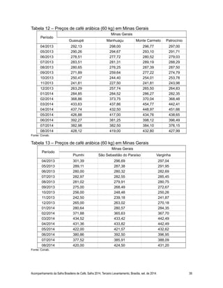 Tabela 12 – Preços de café arábica (60 kg) em Minas Gerais
Período
Minas Gerais
Guaxupé Manhuaçu Monte Carmelo Patrocínio
04/2013 292,13 298,00 296,77 297,00
05/2013 290,26 294,67 293,10 291,71
06/2013 278,51 277,72 280,52 279,03
07/2013 283,51 281,31 289,19 288,29
08/2013 280,65 276,25 287,39 287,50
09/2013 271,89 259,64 277,22 274,79
10/2013 250,47 244,40 254,01 253,78
11/2013 241,81 227,50 241,81 243,98
12/2013 263,29 257,74 265,50 264,83
01/2014 284,85 284,52 286,27 282,35
02/2014 368,86 373,75 370,04 368,48
03/2014 433,63 437,86 454,77 442,41
04/2014 437,74 432,50 448,97 451,66
05/2014 426,88 417,00 434,76 438,65
06/2014 392,27 381,25 398,12 396,49
07/2014 382,98 382,50 384,10 376,15
08/2014 428,12 419,00 432,80 427,99
Fonte: Conab.
Tabela 13 – Preços de café arábica (60 kg) em Minas Gerais
Período
Minas Gerais
Piumhi São Sebastião do Paraíso Varginha
04/2013 301,39 296,69 297,04
05/2013 289,11 287,38 291,95
06/2013 280,00 280,32 282,69
07/2013 282,97 282,55 285,45
08/2013 281,02 279,91 280,75
09/2013 275,00 268,49 272,67
10/2013 256,00 248,48 250,26
11/2013 242,50 239,18 241,87
12/2013 265,00 263,02 270,18
01/2014 280,64 280,57 284,35
02/2014 371,88 365,63 367,70
03/2014 434,52 433,42 442,49
04/2014 431,36 433,82 442,49
05/2014 422,00 421,57 432,62
06/2014 380,86 392,50 396,95
07/2014 377,52 385,91 388,09
08/2014 420,00 424,50 431,20
Fonte: Conab.
Acompanhamento da Safra Brasileira de Café, Safra 2014, Terceiro Levantamento, Brasília, set. de 2014. 39
 