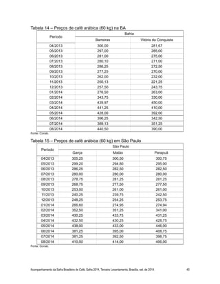 Tabela 14 – Preços de café arábica (60 kg) na BA
Período
Bahia
Barreiras Vitória da Conquista
04/2013 300,00 281,67
05/2013 297,00 285,00
06/2013 281,00 275,00
07/2013 280,10 271,00
08/2013 286,25 272,50
09/2013 277,25 270,00
10/2013 262,00 232,00
11/2013 250,13 221,25
12/2013 257,50 243,75
01/2014 276,50 263,00
02/2014 343,75 330,00
03/2014 439,97 450,00
04/2014 441,25 410,00
05/2014 428,00 392,00
06/2014 396,25 342,50
07/2014 389,13 351,25
08/2014 440,50 390,00
Fonte: Conab.
Tabela 15 – Preços de café arábica (60 kg) em São Paulo
Período
São Paulo
Garça Matão Parapuã
04/2013 305,25 300,50 300,75
05/2013 299,20 294,80 295,00
06/2013 286,25 282,50 282,50
07/2013 280,00 280,00 280,00
08/2013 278,75 281,25 281,25
09/2013 268,75 277,50 277,50
10/2013 253,00 261,00 261,00
11/2013 240,25 239,75 242,50
12/2013 248,25 254,25 253,75
01/2014 266,60 274,95 274,94
02/2014 352,50 351,25 341,00
03/2014 430,25 433,75 431,25
04/2014 432,50 430,25 428,75
05/2014 438,00 433,00 446,00
06/2014 381,25 395,00 408,75
07/2014 381,25 392,50 398,75
08/2014 410,00 414,00 406,00
Fonte: Conab.
Acompanhamento da Safra Brasileira de Café, Safra 2014, Terceiro Levantamento, Brasília, set. de 2014. 40
 