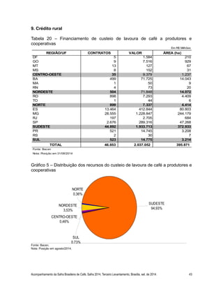 9. Crédito rural
Tabela 20 – Financiamento de custeio de lavoura de café a produtores e
cooperativas
Gráfico 5 – Distribuição dos recursos do custeio de lavoura de café a produtores e
cooperativas
Fonte: Bacen.
Nota: Posição em agosto/2014.
Acompanhamento da Safra Brasileira de Café, Safra 2014, Terceiro Levantamento, Brasília, set. de 2014. 43
Em R$ Milhões
REGIÃO/UF CONTRATOS VALOR ÁREA (ha)
DF 5 1.584 210
GO 9 7.516 929
MT 13 127 67
MS 8 152 31
CENTRO-OESTE 35 9.379 1.237
BA 499 71.725 14.043
MA 1 50 9
RN 4 73 20
NORDESTE 504 71.848 14.072
RO 898 7.293 4.409
TO 1 44 6
NORTE 899 7.337 4.414
ES 13.464 412.844 80.803
MG 28.555 1.228.847 244.179
RJ 197 2.705 684
SP 2.676 289.316 47.268
SUDESTE 44.892 1.933.713 372.933
PR 521 14.745 3.208
RS 2 30 7
SUL 523 14.775 3.214
TOTAL 46.853 2.037.052 395.871
Fonte: Bacen
Nota: Posição em 31/08/2014
CRÉDITO RURAL
Distribuição dos Recursos do Custeio de Lavoura de Café a Produtores e
Cooperativas
Posição Agosto 2014
CENTRO-OESTE
0,46%
NORDESTE
3,53%
NORTE
0,36%
SUL
0,73%
SUDESTE
94,93%
 