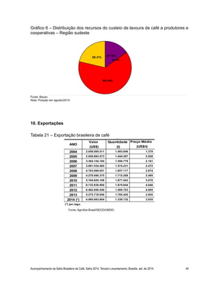 Gráfico 6 – Distribuição dos recursos do custeio de lavoura de café a produtores e
cooperativas – Região sudeste
Fonte: Bacen.
Nota: Posição em agosto/2014.
10. Exportações
Tabela 21 – Exportação brasileira de café
Fonte: AgroSat Brasil/SECEX/MDIC.
Acompanhamento da Safra Brasileira de Café, Safra 2014, Terceiro Levantamento, Brasília, set. de 2014. 44
BRASIL - EXPORTAÇÃO DE CAFÉ
ANO
Valor Quantidade Preço Médio
(US$) (t) (US$/t)
2004 2.058.000.511 1.493.849 1.378
2005 2.928.683.573 1.444.297 2.028
2006 3.364.154.184 1.556.779 2.161
2007 3.891.534.465 1.574.231 2.472
2008 4.763.068.651 1.657.117 2.874
2009 4.278.940.375 1.715.209 2.495
2010 5.764.620.108 1.877.443 3.070
2011 8.732.836.900 1.879.844 4.646
2012 6.462.656.546 1.589.703 4.065
2013 5.275.718.956 1.785.420 2.955
2014 (*) 4.060.943.804 1.338.132 3.035
(*) jan./ago.
ES 21%
MG 64%
RJ 0%
SP 15%
CRÉDITO RURAL
Distribuição dos Recursos de Custeio da Lavoura de Café a Produtores e Cooperativas
Região SUDESTE - Posição Agosto 2014
 