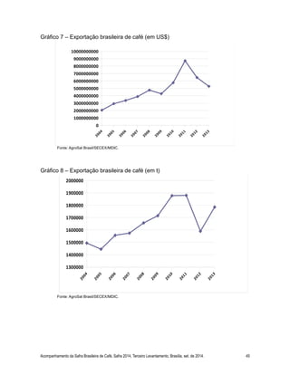 Gráfico 7 – Exportação brasileira de café (em US$)
Fonte: AgroSat Brasil/SECEX/MDIC.
Gráfico 8 – Exportação brasileira de café (em t)
Fonte: AgroSat Brasil/SECEX/MDIC.
Acompanhamento da Safra Brasileira de Café, Safra 2014, Terceiro Levantamento, Brasília, set. de 2014. 45
0
1000000000
2000000000
3000000000
4000000000
5000000000
6000000000
7000000000
8000000000
9000000000
10000000000
Valor (em US$)
1300000
1400000
1500000
1600000
1700000
1800000
1900000
2000000
Quantidade (em t)
 
