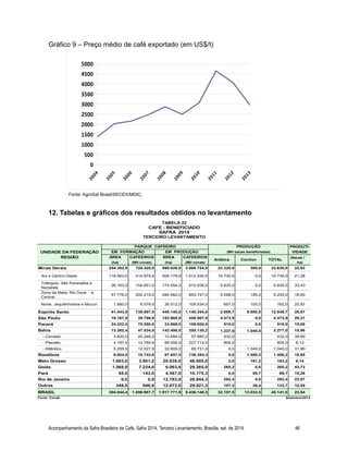 Gráfico 9 – Preço médio de café exportado (em US$/t)
Fonte: AgroSat Brasil/SECEX/MDIC.
12. Tabelas e gráficos dos resultados obtidos no levantamento
Acompanhamento da Safra Brasileira de Café, Safra 2014, Terceiro Levantamento, Brasília, set. de 2014. 46
PRODUTI-
UNIDADE DA FEDERAÇÃO VIDADE
REGIÃO ÁREA CAFEEIROS ÁREA CAFEEIROS (Sacas /
(ha) (Mil covas) (ha) (Mil covas) ha)
Minas Gerais 204.382,0 728.420,0 999.826,0 3.086.754,0 22.320,0 300,0 22.620,0 22,62
Sul e Centro-Oeste 118.563,0 414.975,0 504.178,0 1.512.535,0 10.730,0 0,0 10.730,0 21,28
Triângulo, Alto Paranaiba e
Noroeste
26.163,0 104.651,0 174.554,0 610.938,0 5.835,0 0,0 5.835,0 33,43
Zona da Mata, Rio Doce e
Central
57.776,0 202.215,0 284.582,0 853.747,0 5.098,0 195,0 5.293,0 18,60
Norte, Jequitinhonha e Mucuri 1.880,0 6.579,0 36.512,0 109.534,0 657,0 105,0 762,0 20,87
Espírito Santo 41.443,0 139.697,0 445.140,0 1.148.344,0 2.899,7 9.950,0 12.849,7 28,87
São Paulo 10.167,0 39.798,8 152.665,0 458.607,0 4.473,9 0,0 4.473,9 29,31
Paraná 24.222,0 78.550,0 33.868,0 109.600,0 510,0 0,0 510,0 15,06
Bahia 13.262,4 47.534,5 142.490,0 355.130,2 1.237,0 1.040,0 2.277,0 15,98
- Cerrado 3.820,0 20.246,0 10.884,0 57.685,2 432,0 432,0 39,69
- Planalto 4.187,4 14.760,6 99.006,0 227.714,0 805,0 805,0 8,13
- Atlântico 5.255,0 12.527,9 32.600,0 69.731,0 0,0 1.040,0 1.040,0 31,90
Rondônia 6.904,0 10.742,6 87.657,0 136.394,3 0,0 1.486,2 1.486,2 16,95
Mato Grosso 1.683,0 3.901,2 20.039,0 46.005,0 2,0 161,2 163,2 8,14
Goiás 1.568,0 7.224,0 6.063,8 29.265,0 265,2 0,0 265,2 43,73
Pará 65,0 143,0 4.567,0 10.175,3 0,0 69,7 69,7 15,26
Rio de Janeiro 0,0 0,0 12.783,0 26.844,3 292,4 0,0 292,4 22,87
Outros 348,0 946,6 12.673,0 29.021,2 107,3 26,4 133,7 10,55
BRASIL 304.044,4 1.056.957,7 1.917.771,8 5.436.140,3 32.107,5 13.033,5 45.141,0 23,54
Fonte: Conab Setembro/2014
Arábica Conilon TOTAL
PARQUE CAFEEIRO PRODUÇÃO
EM FORMAÇÃO EM PRODUÇÃO (Mil sacas beneficiadas)
TABELA 22
CAFÉ - BENEFICIADO
SAFRA 2014
TERCEIRO LEVANTAMENTO
0
500
1000
1500
2000
2500
3000
3500
4000
4500
5000
Preço médio (em US$/t)
 