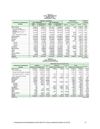 Acompanhamento da Safra Brasileira de Café, Safra 2014, Terceiro Levantamento, Brasília, set. de 2014. 47
PRODUTI-
UNIDADE DA FEDERAÇÃO VIDADE
REGIÃO ÁREA CAFEEIROS ÁREA CAFEEIROS (Sacas /
(ha) (Mil covas) (ha) (Mil covas) ha)
Minas Gerais 193.981 693.617 1.037.797 3.198.098 27.380 280 27.660,0 26,65
Sul e Centro-Oeste 117.969,0 412.890,0 521.187,0 1.563.561,0 13.355,0 13.355,0 25,62
Triângulo, Alto Paranaiba e
Noroeste
29.368,0 117.472,0 169.415,0 592.952,0 5.213,0 5.213,0 30,77
Zona da Mata, Rio Doce e
Central
42.416,0 148.457,0 309.593,0 928.779,0 8.133,0 182,0 8.315,0 26,86
Norte, Jequitinhonha e Mucuri 4.228,0 14.798,0 37.602,0 112.806,0 679,0 98,0 777,0 20,66
Espírito Santo 45.915,0 151.582,0 453.167,0 1.169.662,0 3.486,0 8.211,0 11.697,0 25,81
São Paulo 17.027,5 57.742,3 162.328,5 471.505,4 4.010,1 0,0 4.010,1 24,70
Paraná 16.810,0 56.200,0 65.150,0 208.800,0 1.650,0 0,0 1.650,0 25,33
Bahia 12.494 41.786 134.511 308.917 1.079,9 723,4 1.803,3 13,41
- Cerrado 3.052,0 14.497,0 11.858,5 65.150,6 398,8 398,8 33,63
- Planalto 4.187,4 14.760,6 98.473,7 192.023,7 681,1 681,1 6,92
- Atlântico 5.255,0 12.527,9 24.178,9 51.742,8 0,0 723,4 723,4 29,92
Rondônia 5.465,0 8.580,1 102.840,0 161.458,8 0,0 1.357,0 1.357,0 13,20
Mato Grosso 1.251,0 2.899,8 20.890,0 47.952,3 1,6 169,9 171,5 8,21
Goiás 1.495,0 6.650,7 6.382,6 28.975,9 265,5 265,5 41,60
Pará 95,0 209,0 6.383,0 14.221,3 0,0 121,7 121,7 19,07
Rio de Janeiro 4,0 8,6 13.276,0 27.879,6 281,0 0,0 281,0 21,17
Outros 636,0 1.729,9 13.700,0 35.072,0 131,7 2,8 134,5 9,82
BRASIL 295.174 1.021.005 2.016.425 5.672.542 38.285,8 10.865,8 49.151,6 24,38
Fonte: Conab Setembro/2014
Arábica Conilon TOTAL
PARQUE CAFEEIRO PRODUÇÃO
EM FORMAÇÃO EM PRODUÇÃO ( Mil sacas beneficiadas)
TABELA 23
CAFÉ - BENEFICIADO
SAFRA 2013
PRODUÇÃO FINAL
UNIDADE DA FEDERAÇÃO
REGIÃO SAFRA 2013 SAFRA 2014 SAFRA 2013 SAFRA 2014 SAFRA 2013 SAFRA 2014
Minas Gerais 27.380,0 22.320,0 (18,48) 280,0 300,0 7,14 27.660,0 22.620,0 (18,22)
Sul e Centro-Oeste 13.355,0 10.730,0 (19,66) - - - 13.355,0 10.730,0 (19,66)
Triângulo, Alto Paranaiba e Noroeste 5.213,0 5.835,0 11,93 - - - 5.213,0 5.835,0 11,93
Zona da Mata, Rio Doce e Central 8.133,0 5.098,0 (37,32) 182,0 195,0 7,14 8.315,0 5.293,0 (36,34)
Norte, Jequitinhonha e Mucuri 679,0 657,0 (3,24) 98,0 105,0 7,14 777,0 762,0 (1,93)
Espírito Santo 3.486,0 2.899,7 (16,82) 8.211,0 9.950,0 21,18 11.697,0 12.849,7 9,85
São Paulo 4.010,1 4.473,9 11,57 - - - 4.010,1 4.473,9 11,57
Paraná 1.650,0 510,0 (69,09) - - - 1.650,0 510,0 (69,09)
Bahia 1.079,9 1.237,0 14,55 723,4 1.040,0 43,77 1.803,3 2.277,0 26,27
- Cerrado 398,8 432,0 8,32 - - - 398,8 432,0 8,32
- Planalto 681,1 805,0 18,19 - - - 681,1 805,0 18,19
- Atlântico 0,0 - - 723,4 1.040,0 43,77 723,4 1.040,0 43,77
Rondônia 0,0 - - 1.357,0 1.486,2 9,52 1.357,0 1.486,2 9,52
Mato Grosso 1,6 2,0 25,00 169,9 161,2 (5,12) 171,5 163,2 (4,84)
Goiás 265,5 265,2 (0,11) - - - 265,5 265,2 (0,11)
Pará 0,0 - - 121,7 69,7 (42,73) 121,7 69,7 (42,73)
Rio de Janeiro 281,0 292,4 4,06 - - - 281,0 292,4 4,06
Outros 131,7 107,3 (18,53) 2,8 26,4 842,86 134,5 133,7 (0,59)
BRASIL 38.285,8 32.107,5 (16,14) 10.865,8 13.033,5 19,95 49.151,6 45.141,0 (8,16)
TOTAL
Variação %
Fonte: Conab Setembro/2014
ARÁBICA Variação
%
CONILON Variação
%
TABELA 24
CAFÉ - BENEFICIADO
COMPARATIVO DE PRODUÇÃO
PRODUÇÃO (Mil sacas beneficiadas)
 