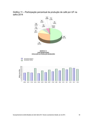 Gráfico 11 – Participação percentual da produção de café por UF na
safra 2014
Acompanhamento da Safra Brasileira de Café, Safra 2014, Terceiro Levantamento, Brasília, set. de 2014. 50
MG
50,11%
ES
28,47%
SP
9,91%
PR
1,13%
BA
5,04% RO
3,29%
MT
0,36%
GO
0,59% PA
0,15%
RJ
0,65%
Outros
0,30%
GRÁFICO 12
CAFÉ BENEFICIADO
EVOLUÇÃO DA PRODUÇÃO BRASILEIRA
0,0
5,0
10,0
15,0
20,0
25,0
30,0
35,0
40,0
45,0
50,0
55,0
99/00 00/01 01/02 02/03 03/04 04/05 05/06 06/07 07/08 2008 2009 2010 2011 2012 2013 * 2014
Milhõessacas60Kg
Bienalidade Negativa
Bienalidade Positiva
 