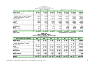 Acompanhamento da Safra Brasileira de Café, Safra 2014, Terceiro Levantamento, Brasília, set. de 2014. 54
TABELA 35
CAFÉ CONILON - BRASIL
SÉRIE HISTÓRICA DE ÁREA EM PRODUÇÃO
SAFRAS 2008 A 2014 Em hectares
UNID.FEDERAÇÃO / REGIÃO 2008 2009 2010 2011 2012 2013
Minas Gerais 1.756,0 17.447,0 14.692,0 15.201,0 15.291,0 12.986,0 13.489,0
Zona da Mata, Rio Doce e Central 1.756,0 17.447,0 14.692,0 15.201,0 15.291,0 8.441,0 8.768,0
Norte, Jequitinhonha e Mucuri 4.545,0 4.721,0
Espírito Santo 294.217,0 295.050,0 281.940,0 280.082,0 280.106,0 283.124,0 284.135,0
Bahia 21.693,0 22.709,0 23.933,0 24.939,0 24.434,0 24.178,9 32.600,0
Atlântico 22.709,0 23.933,0 24.939,0 24.434,0 24.178,9 32.600,0
Rondônia 155.972,0 154.335,0 154.783,0 153.391,0 125.667,0 102.840,0 87.657,0
Mato Grosso 13.582,0 14.056,0 13.970,0 18.293,0 20.892,0 20.805,0 19.904,0
Pará 12.917,0 12.407,0 13.500,0 10.448,0 10.185,0 6.383,0 4.567,0
Rio de Janeiro 678,1 696,0 655,0 643,0 0,0
Outros 14.696,4 13.613,0 14.686,0 466,0 338,0 395,0 1.795,0
BRASIL 515.511,5 530.313,0 518.159,0 503.463,0 476.913,0 450.711,9 444.147,0
FONTE: Conab (*)Levantam ento em setem bro/2014
2014(*)
TABELA 34
CAFÉ ARÁBICA - BRASIL
SÉRIE HISTÓRICA DE PRODUÇÃO
SAFRAS 2008 A 2014 Em mil sacas beneficiadas
UNID.FEDERAÇÃO / REGIÃO 2008 2009 2010 2011 2012 2013
Minas Gerais 23.545,0 19.598,0 24.903,0 21.882,0 26.644,0 27.380,0 22.320,0
Sul e Centro-Oeste 12.118,0 9.750,0 12.616,0 10.442,0 13.792,0 13.355,0 10.730,0
Triângulo, Alto Paranaiba e Noroeste 4.534,0 3.859,0 5.652,0 4.001,0 6.231,0 5.213,0 5.835,0
Zona da Mata, Rio Doce e Central 6.893,0 5.989,0 6.635,0 7.439,0 6.621,0 8.133,0 5.098,0
Norte, Jequitinhonha e Mucuri 679,0 657,0
Espírito Santo 2.867,0 2.603,0 2.792,0 3.079,0 2.789,0 3.486,0 2.899,7
São Paulo 4.420,0 3.423,0 4.662,0 3.111,5 5.356,6 4.010,1 4.473,9
Paraná 2.608,0 1.467,0 2.284,0 1.842,0 1.580,0 1.650,0 510,0
Bahia 1.565,5 1.331,5 1.727,9 1.548,9 1.336,5 1.079,9 1.237,0
Cerrado 436,0 485,5 429,0 527,7 398,8 432,0
Planalto 895,5 1.242,4 1.119,9 808,8 681,1 805,0
Mato Grosso 12,0 11,0 16,3 11,0 2,5 1,6 2,0
Goiás 247,4 265,5 265,2
Rio de Janeiro 253,0 252,0 237,6 247,0 262,2 281,0 292,4
Outros 213,0 180,0 186,6 467,1 125,8 131,7 107,3
BRASIL 35.483,5 28.865,5 36.824,1 32.188,5 38.344,0 38.285,8 32.107,5
FONTE: Conab (*)Le vantam e nto e m s e te m bro/2014
2014(*)
 