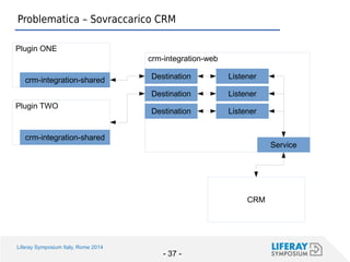 Liferay Symposium Italy, Rome 2014 
- 37 - 
Problematica – Sovraccarico CRM 
Plugin ONE 
crm-integration-shared 
Plugin TWO 
crm-integration-shared 
crm-integration-web 
Destination 
Destination 
Service 
Destination 
Listener 
Listener 
Listener 
CRM  