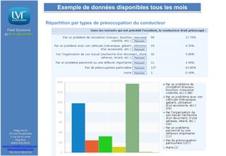 Exemple de données disponibles tous les mois
Répartition par types de préoccupation du conducteur
Fleet Solutions
en Eco-Sécurité®

Siège social
ZA Les Peupleraies
2 rue de la Levée
Bagneux
49400 SAUMUR
contact.lvrfleet@lavieroutiere.com

www.lavieroutiere.com
Tél: 02 41 59 00 00

 