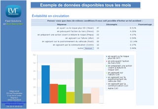 Exemple de données disponibles tous les mois
Évitabilité en circulation
Fleet Solutions
en Eco-Sécurité®

Siège social
ZA Les Peupleraies
2 rue de la Levée
Bagneux
49400 SAUMUR
contact.lvrfleet@lavieroutiere.com

www.lavieroutiere.com
Tél: 02 41 59 00 00

 